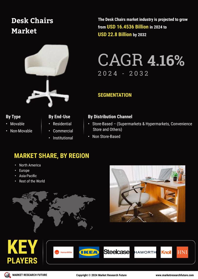 Desk Chairs Market