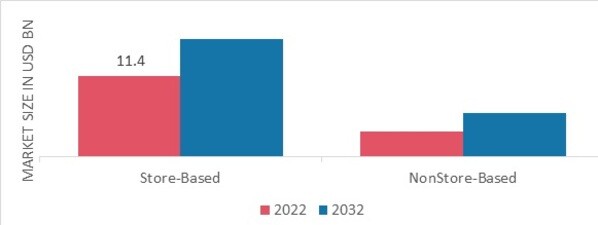 Desk Chairs Market, by Distribution channel, 2022 & 2032