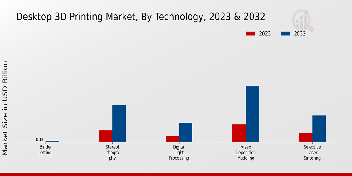 Desktop 3D Printing Market Technology Insights