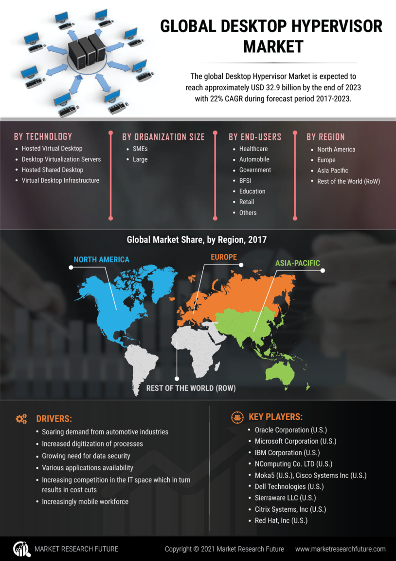 Desktop Hypervisor Market