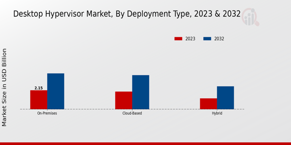 Desktop Hypervisor Market Type Insights