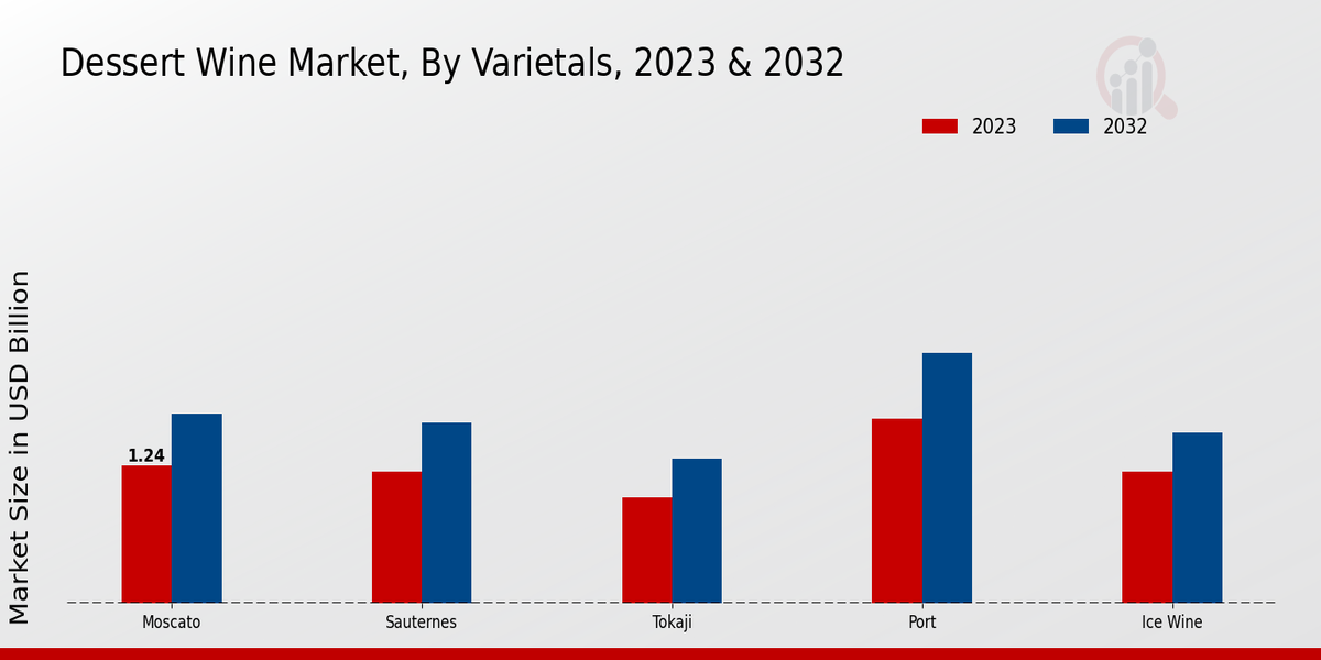 Dessert Wine Market By Veritetals 2023 & 2032