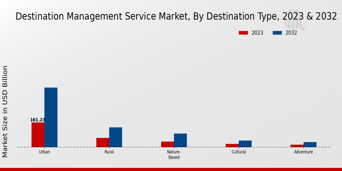 Destination Management Service Market Insights