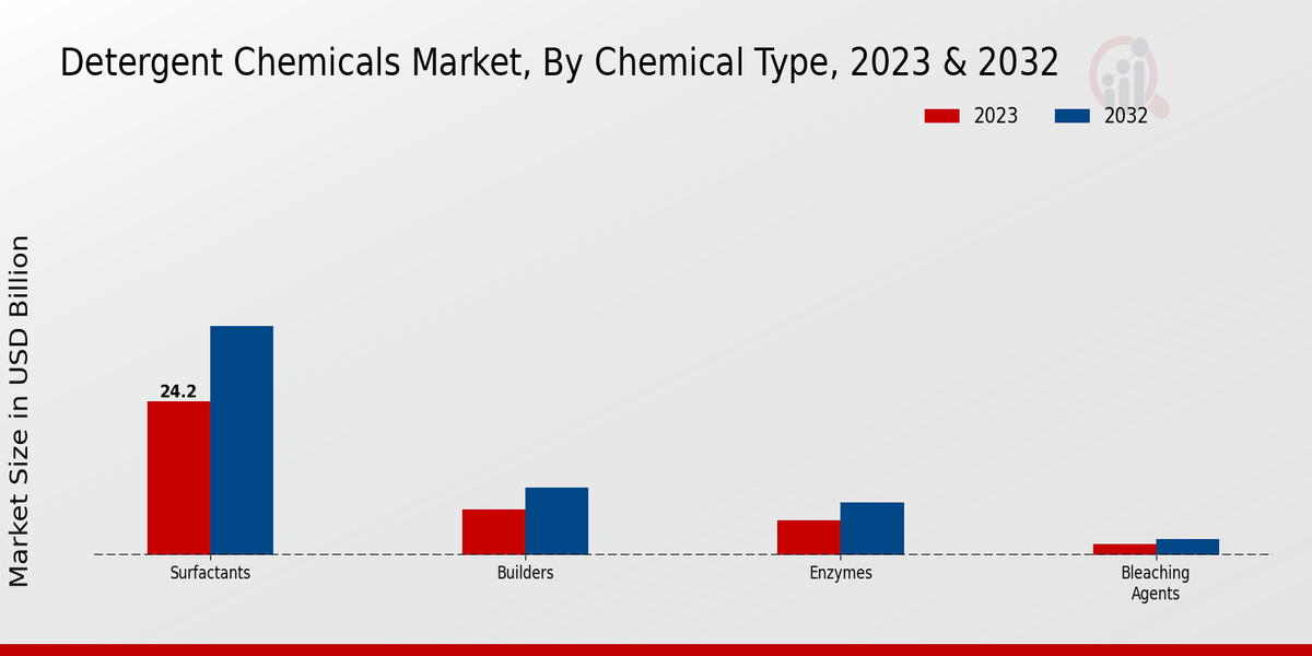 Detergent Chemicals Market Chemical Type