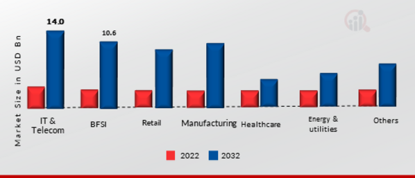 DevOps Market, by End-User, 2022 & 2030,