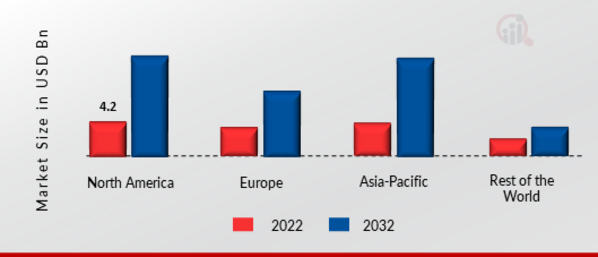 DevOps Market, by Region