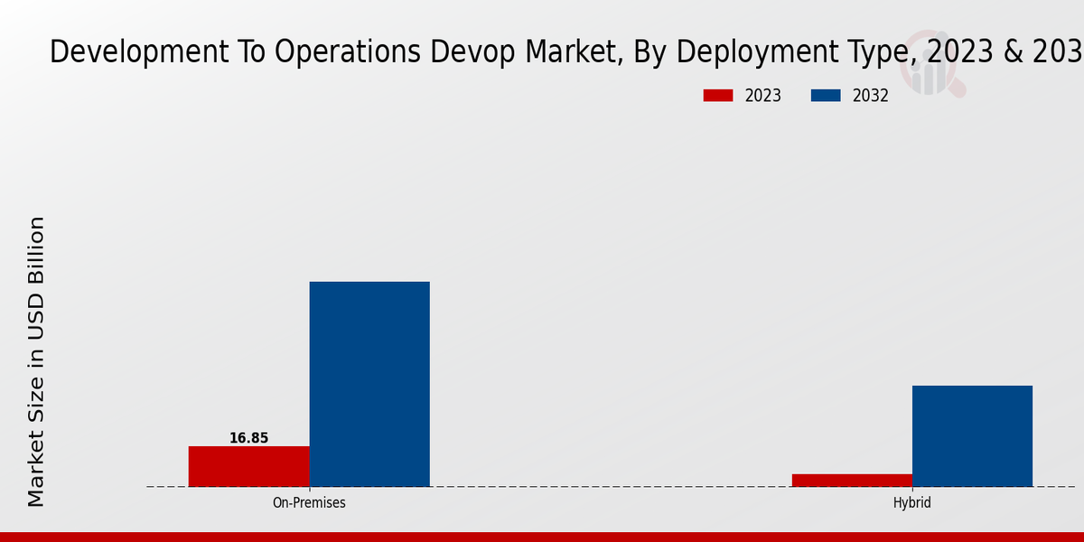 Development To Operations Devop Market Deployment Type Insights