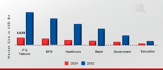 Device as a Service Market By Industry Vertical