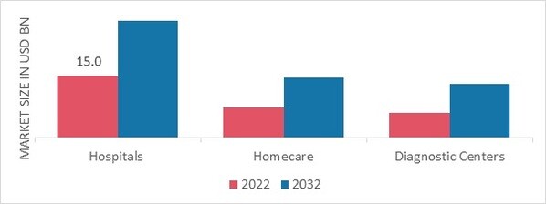 Diabetes Devices Market, by End Use, 2022 & 2032