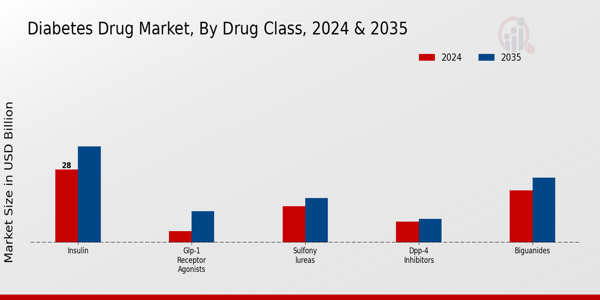 Diabetes Drug Market Drug Class