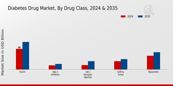Diabetes Drug Market Drug Class Insights