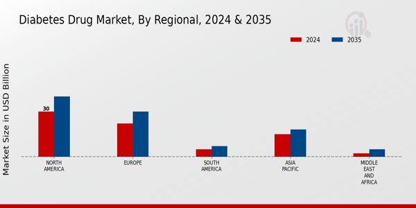 Diabetes Drug Market Regional Insights