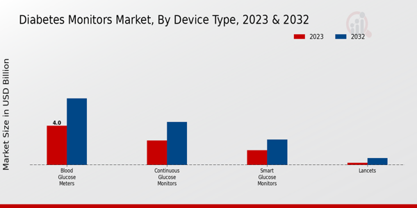 Diabetes Monitors Market Device Type Insights  