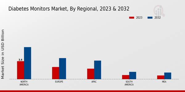 Diabetes Monitors Market Regional Insights  