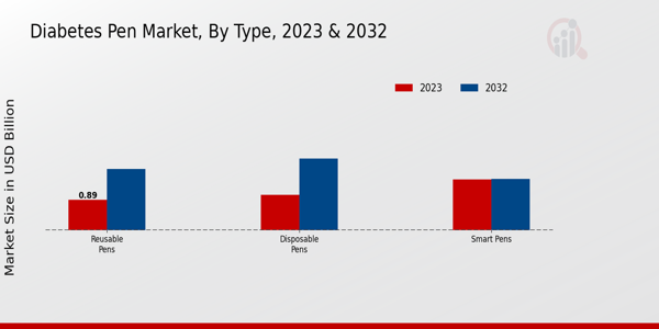 Diabetes Pen Market Type Insights  