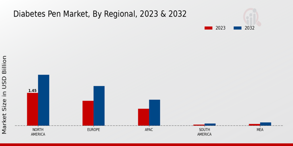 Diabetes Pen Market Regional Insights  