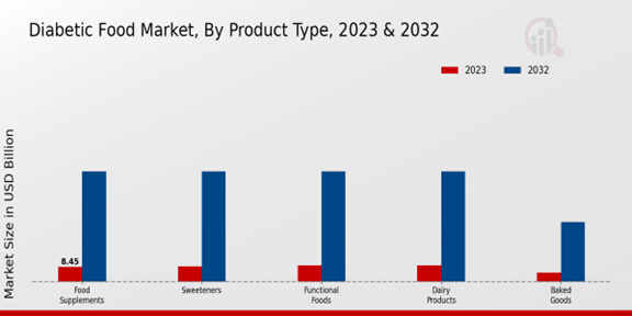 Diabetic Food Market Product Type Insights