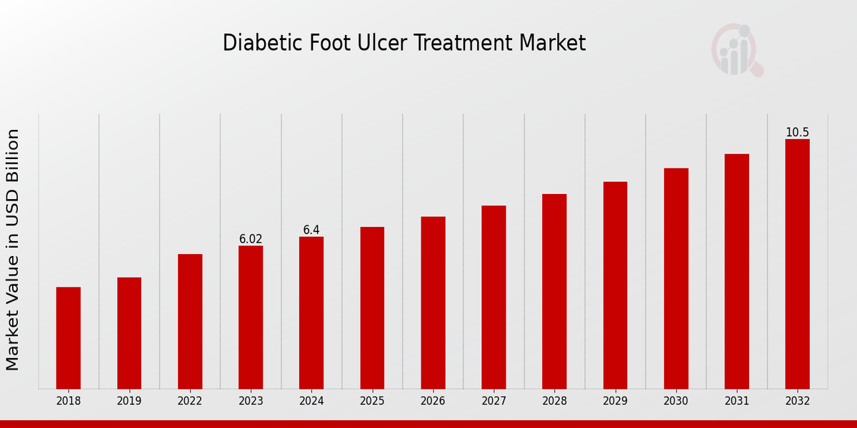 Diabetic Foot Ulcer Treatment Market Overview