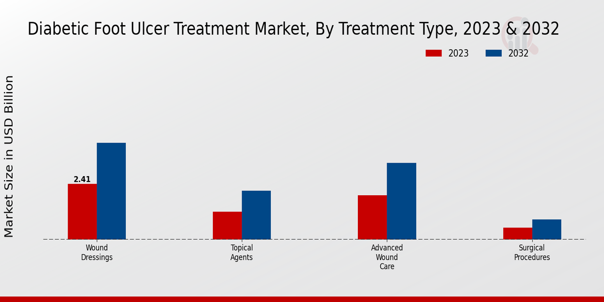 Diabetic Foot Ulcer Treatment Market Treatment Type Insights