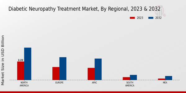 Diabetic Neuropathy Treatment Market Regional Insights  