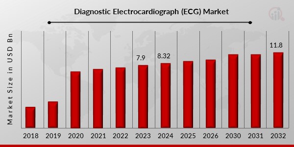 Diagnostic Electrocardiograph (ECG) Market