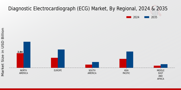 Diagnostic Electrocardiograph (ECG) Market Regional Insights
