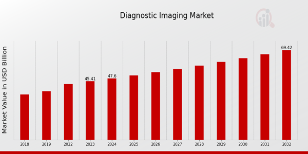 Global Diagnostic Imaging Market Overview