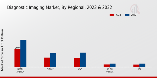 Diagnostic Imaging Market Regional Insights  