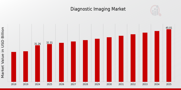 Diagnostic Imaging Market Overview