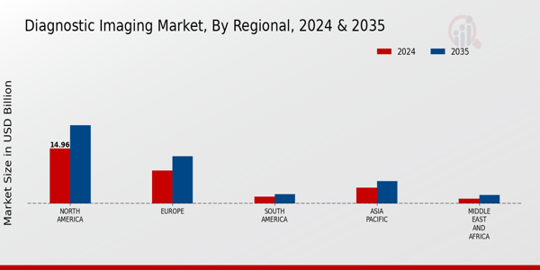 Diagnostic Imaging Market Regional Insights