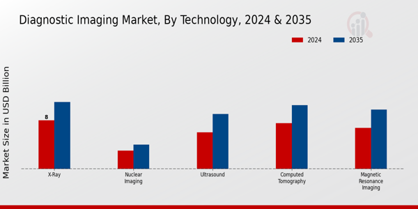 Diagnostic Imaging Market Technology Insights