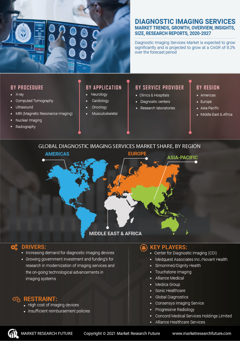 Diagnostic Imaging Services Market