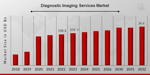 Diagnostic Imaging Services Market