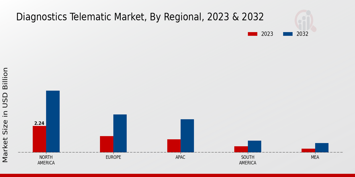 Perspectivas regionales del mercado telemático de diagnóstico
