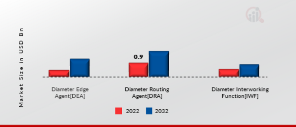 Diameter Signaling Market