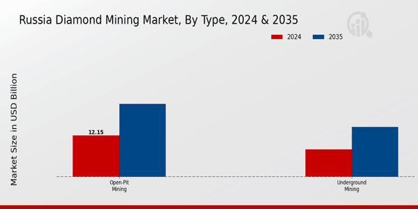 Diamond Mining Market Type Insights