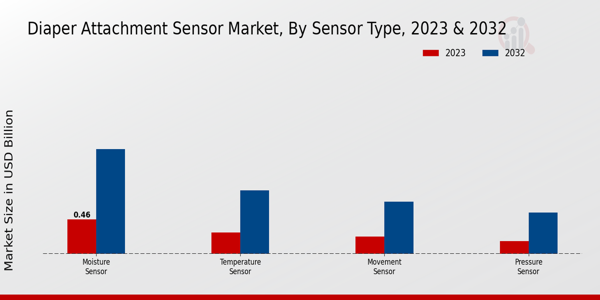 Diaper Attachment Sensor Market Insights