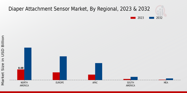 Diaper Attachment Sensor Market Regional Insights