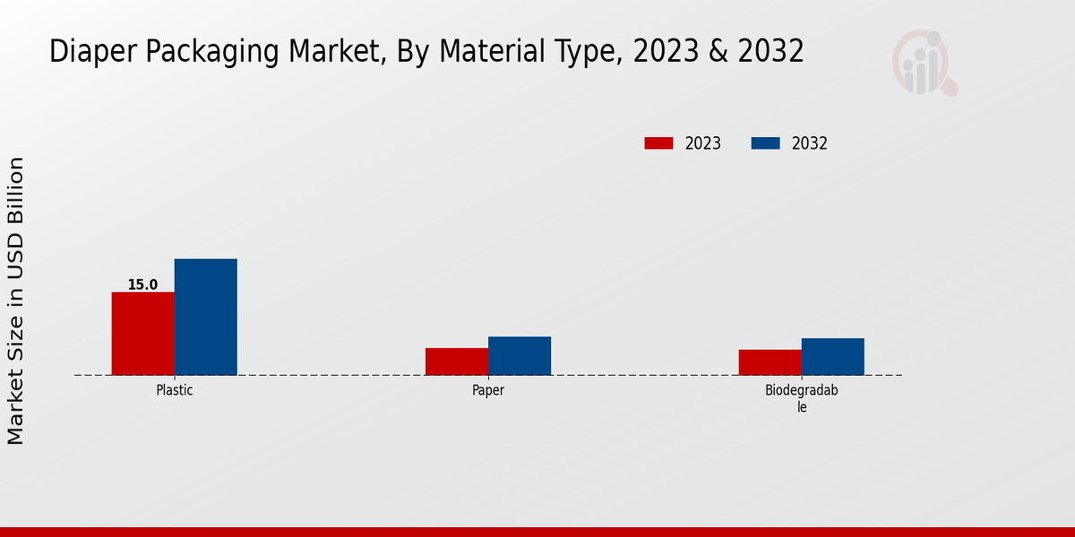 Diaper Packaging Market Material Type Insights