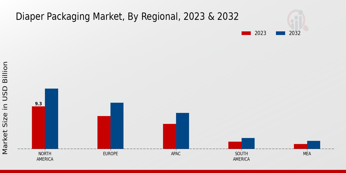 Diaper Packaging Market Regional Insights