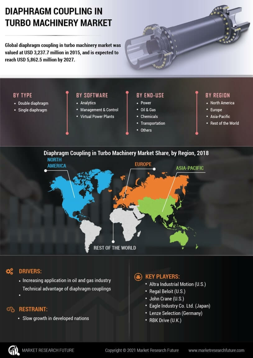 Diaphragm Coupling in Turbo Machinery Market Research Report – Forecast to 2032 Infographic