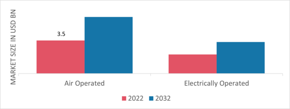 Diaphragm Pumps Market, by Mechanism, 2022 & 2032 (USD Billion)