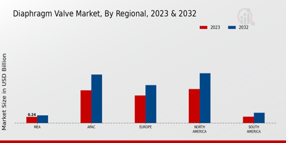 Diaphragm Valve Market Regional