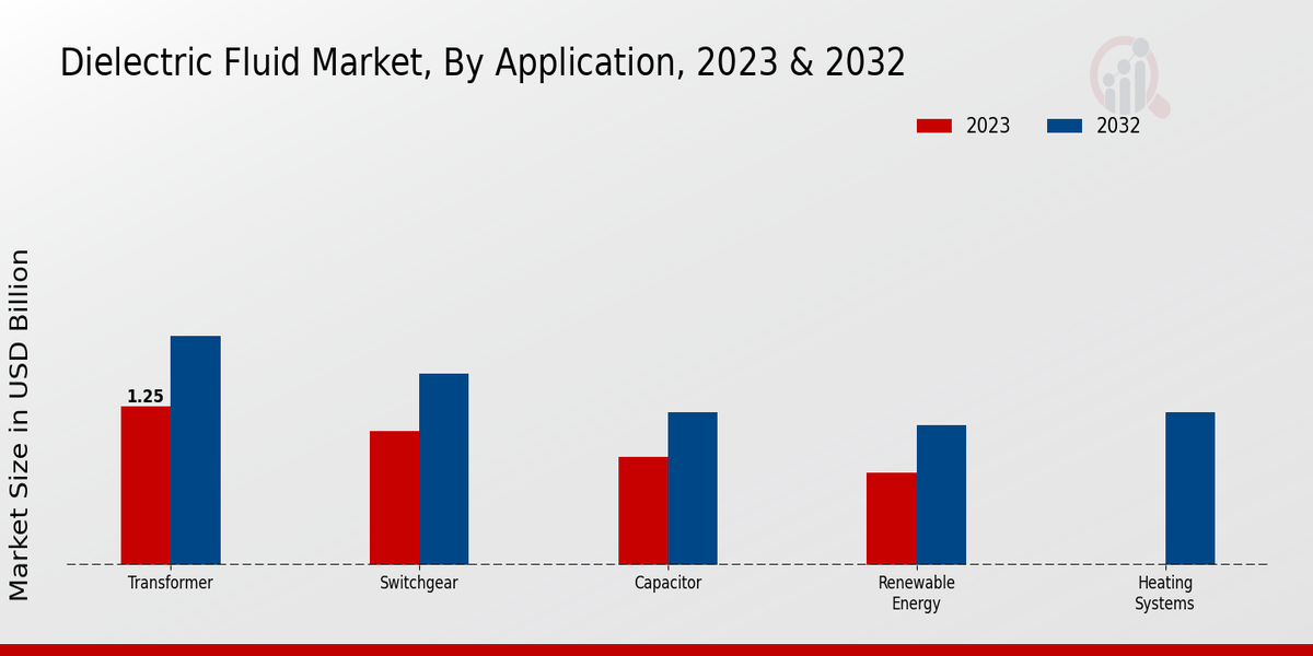 Dielectric Fluid Market Application Insights 