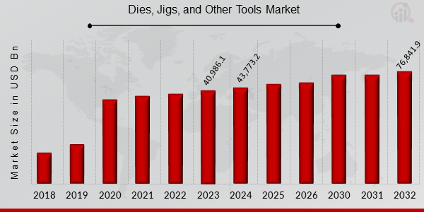 Dies, Jigs, and Other Tools Market Overview