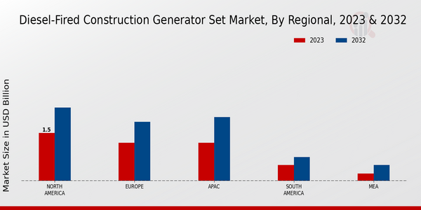 Diesel-Fired Construction Generator Set Market, by Region 2023 & 2032