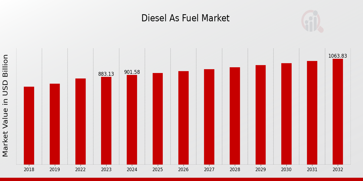 Diesel As Fuel Market Overview