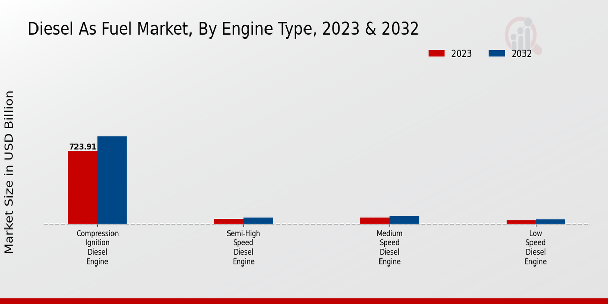 Diesel As Fuel Market Engine Type Insights  