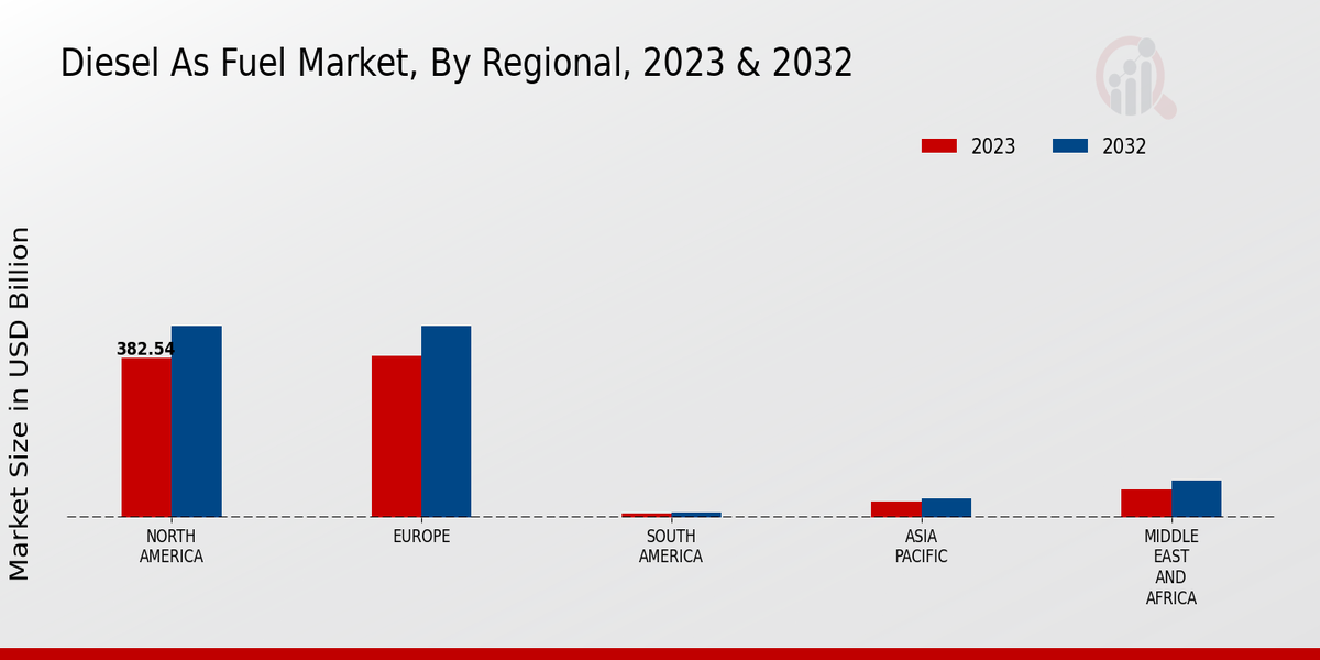 Diesel As Fuel Market Regional Insights  