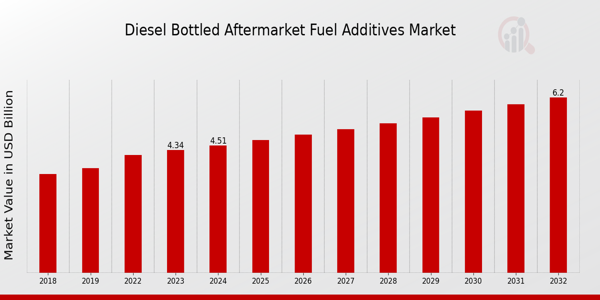 Diesel Bottled Aftermarket Fuel Additives Market Overview